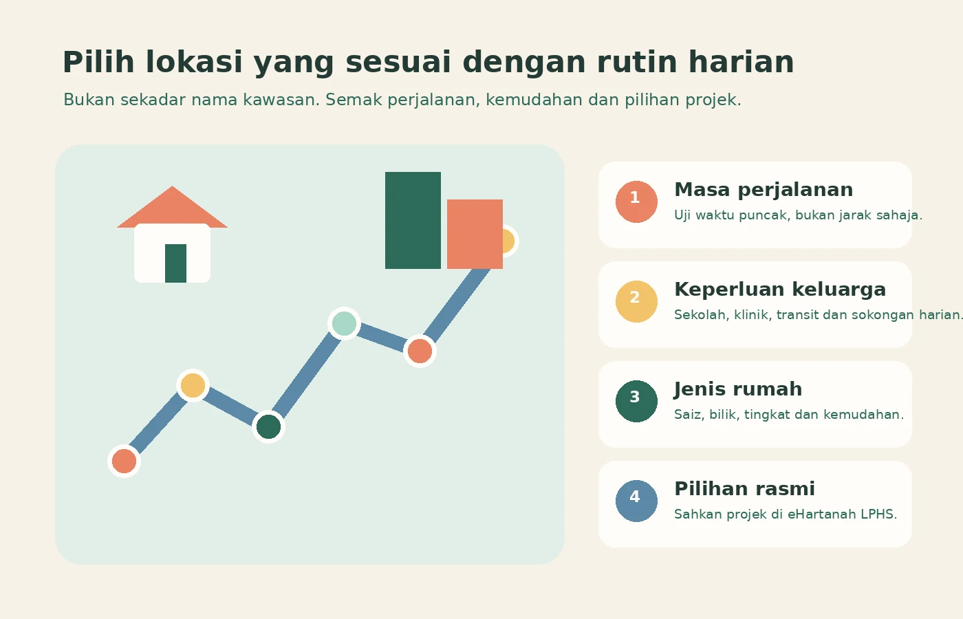 Panduan memilih lokasi projek Rumah Selangorku berdasarkan rutin harian
